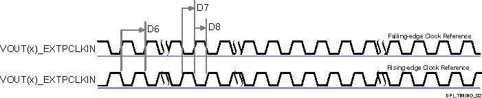 DRA829J DRA829J-Q1 DRA829V DRA829V-Q1 DPI External
          Pixel Clock Input