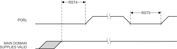 DRA829J DRA829J-Q1 DRA829V DRA829V-Q1 PORz Timing Requirements