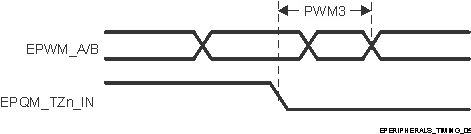 DRA829J DRA829J-Q1 DRA829V DRA829V-Q1 EPWM_A/B and ePWM_TZn_IN Forced High/Low Input Timings