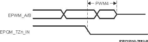 DRA829J DRA829J-Q1 DRA829V DRA829V-Q1 EPWM_A/B and ePWM_TZn_IN Hi–Z Input Timings