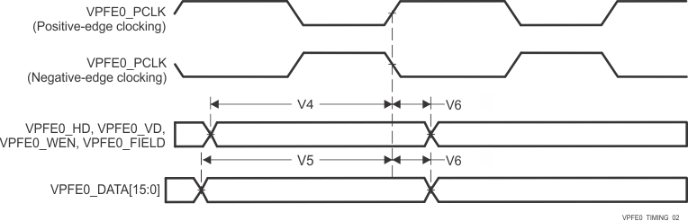 DRA829J DRA829J-Q1 DRA829V DRA829V-Q1 VPFE0 Timing
                    Requirements