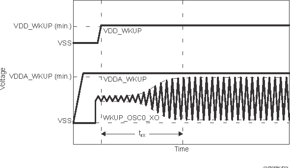 DRA829J DRA829J-Q1 DRA829V DRA829V-Q1 WKUP_OSC0
                    Start-up Time