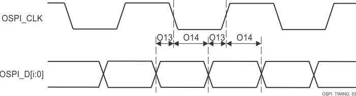 DRA829J DRA829J-Q1 DRA829V DRA829V-Q1 OSPI
                    Timing Requirements – Tap DDR, No Loopback