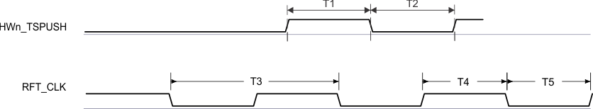 DRA829J DRA829J-Q1 DRA829V DRA829V-Q1 CPTS
                    Timing Requirements