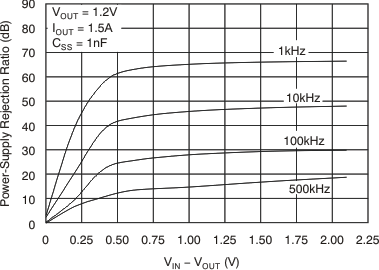 TPS748 VIN PSRR vs (VIN – VOUT)