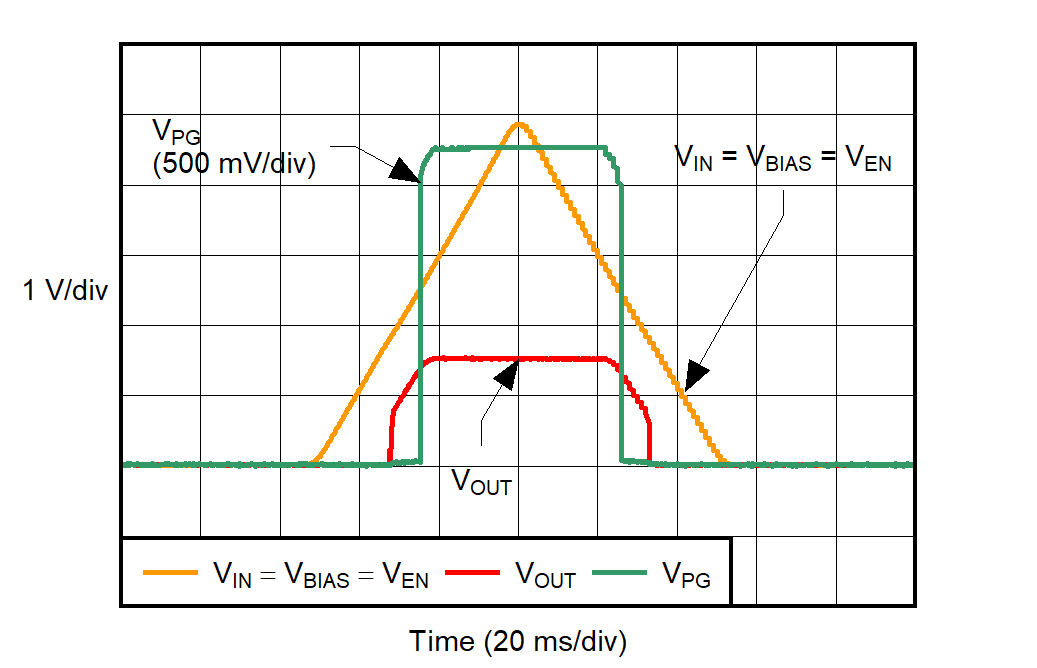 TPS748 Power-Up, Power-Down