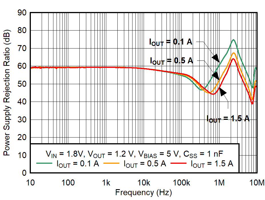 TPS748 VBIAS PSRR vs Frequency