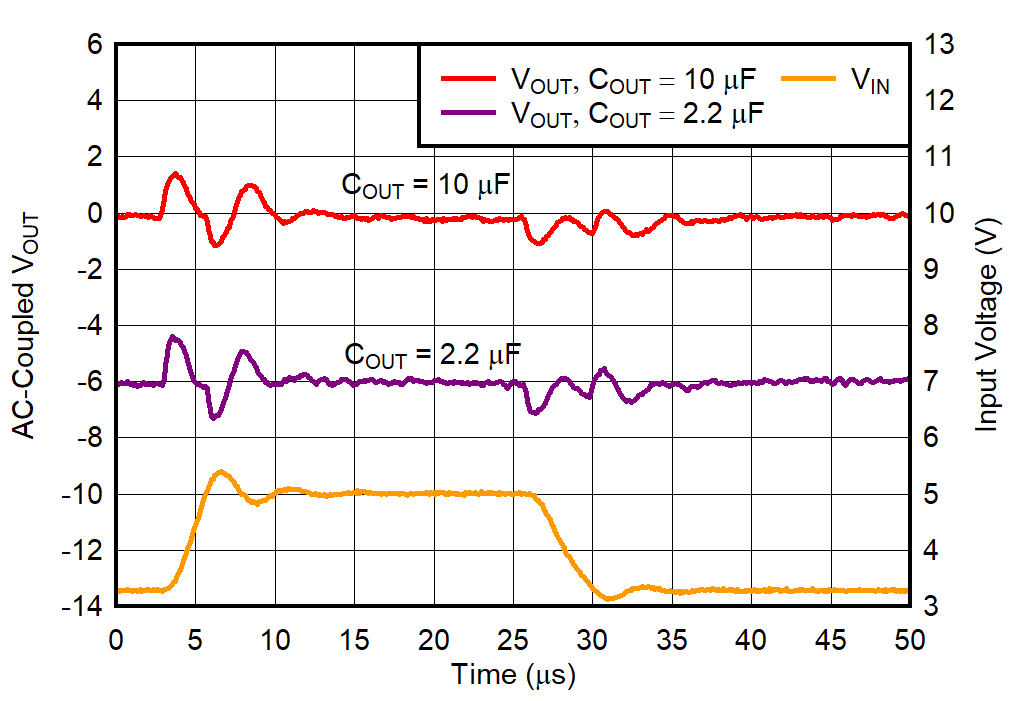 TPS748 VBIAS Line Transient