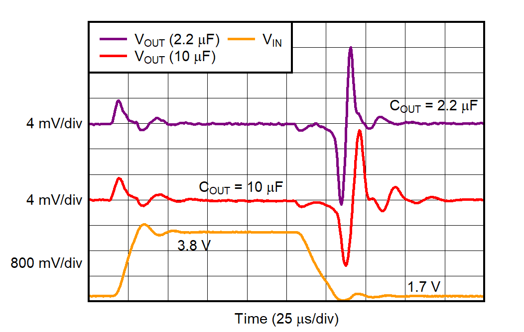 TPS748 VIN Line Transient