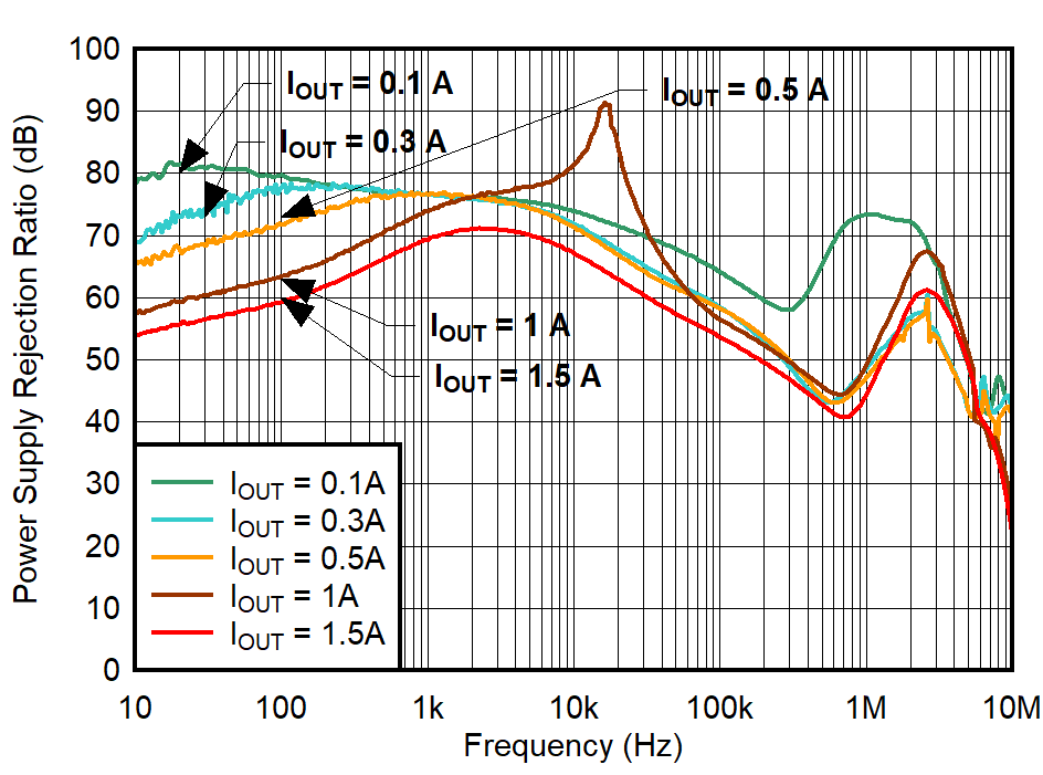 TPS748 VIN PSRR vs Frequency