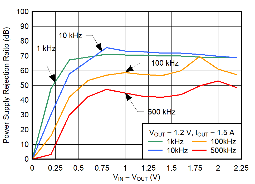 TPS748 VIN PSRR vs (VIN –
                            VOUT)