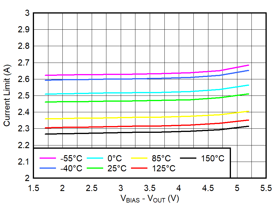 TPS748 Current Limit vs (VBIAS – VOUT)