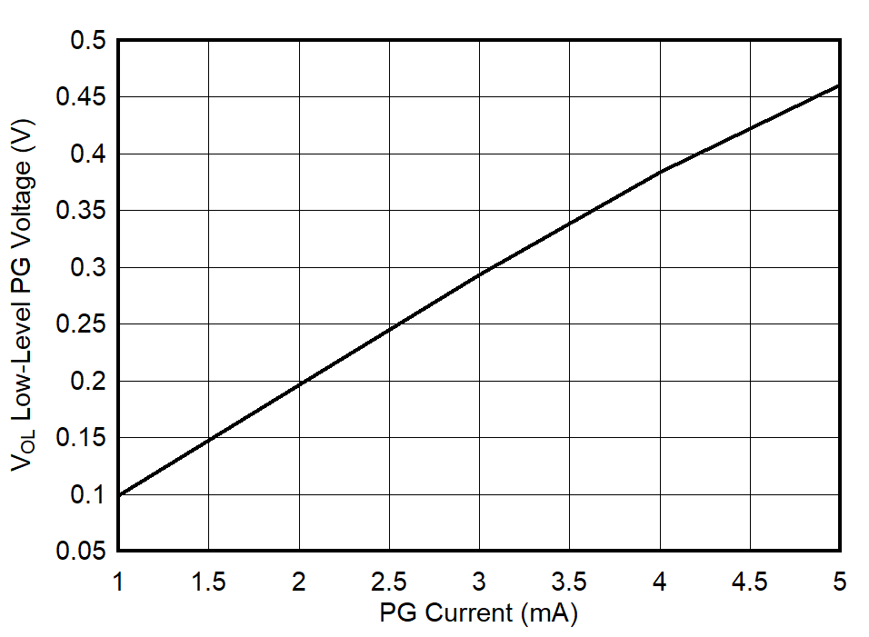 TPS748 Low-Level PG Voltage vs Current