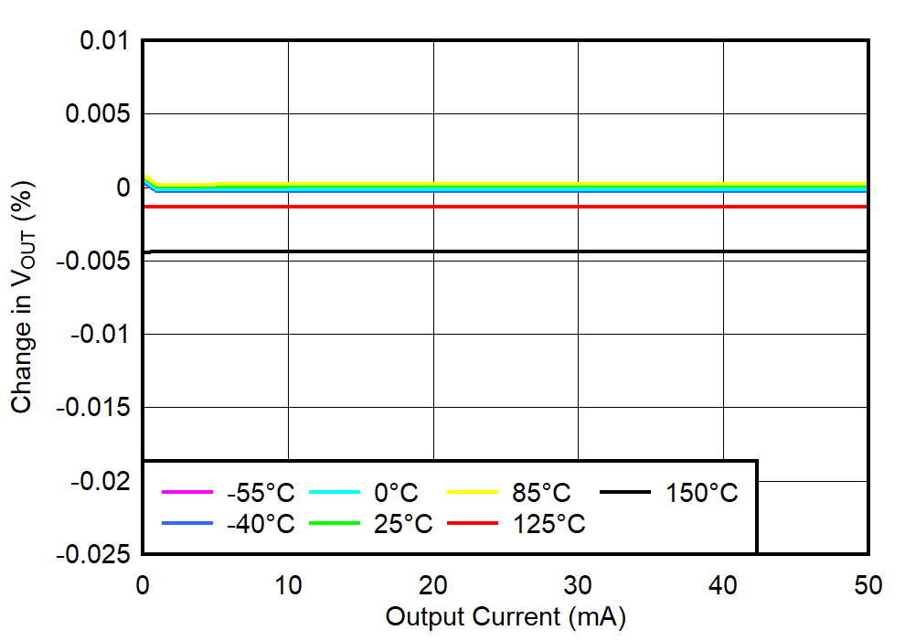 TPS748 Load
                        Regulation at Light Load