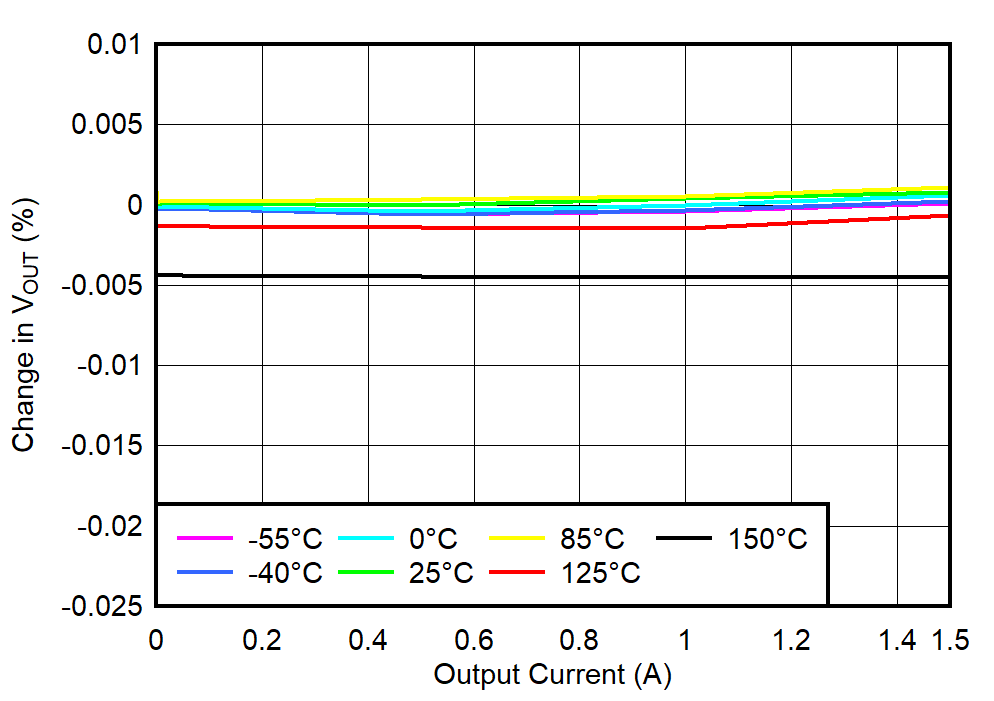 TPS748 Load Regulation