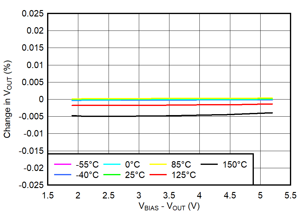 TPS748 VBIAS Line Regulation