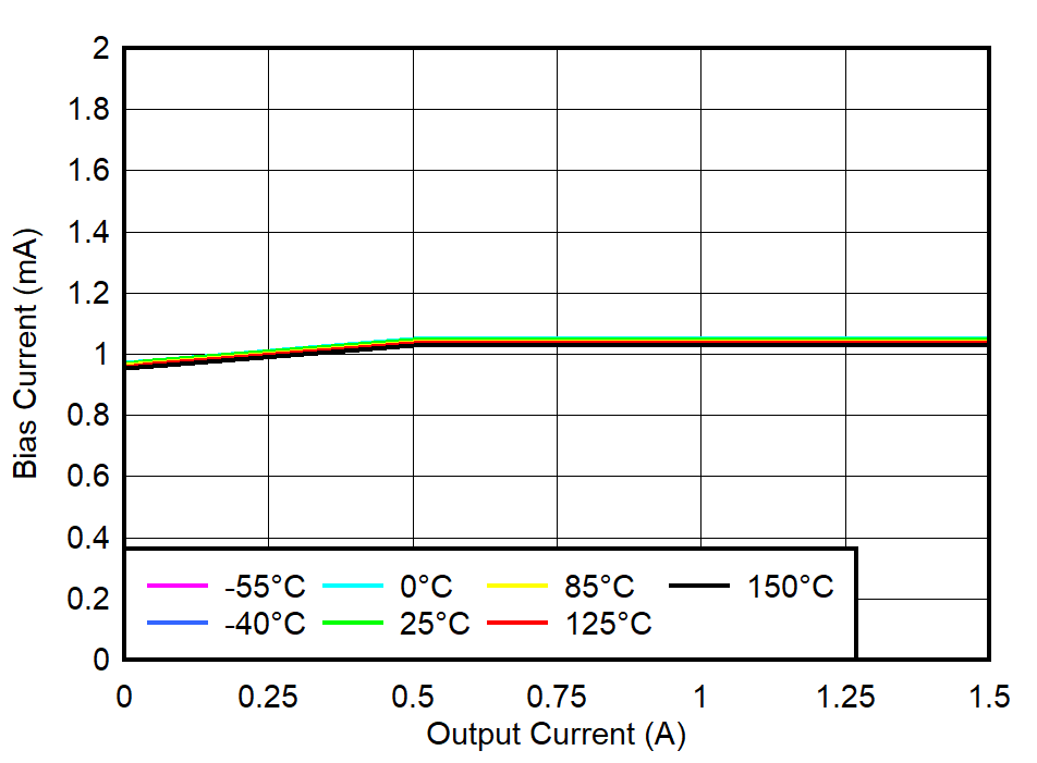 TPS748 BIAS Pin Current vs Output Current and Temperature
                            (TJ)