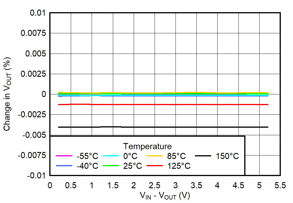 TPS748 VIN Line Regulation