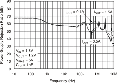 TPS748 VBIAS PSRR vs Frequency