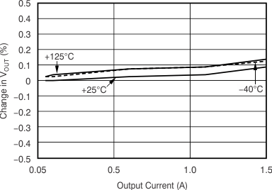 TPS748 Load Regulation