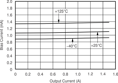 TPS748 BIAS
                        Pin Current vs Output Current and Temperature (TJ)