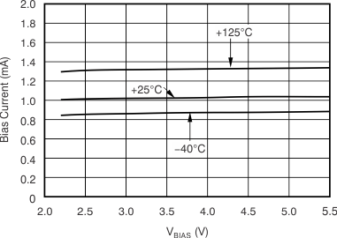 TPS748 BIAS
                        Pin Current vs VBIAS and Temperature (TJ)