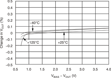 TPS748 VBIAS Line Regulation