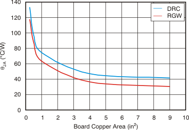 TPS748 RθJA vs Board Size