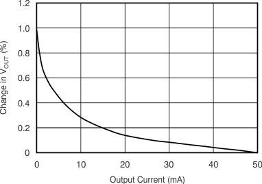 TPS748 Load
                        Regulation at Light Load