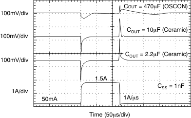 TPS748 Output Load Transient Response