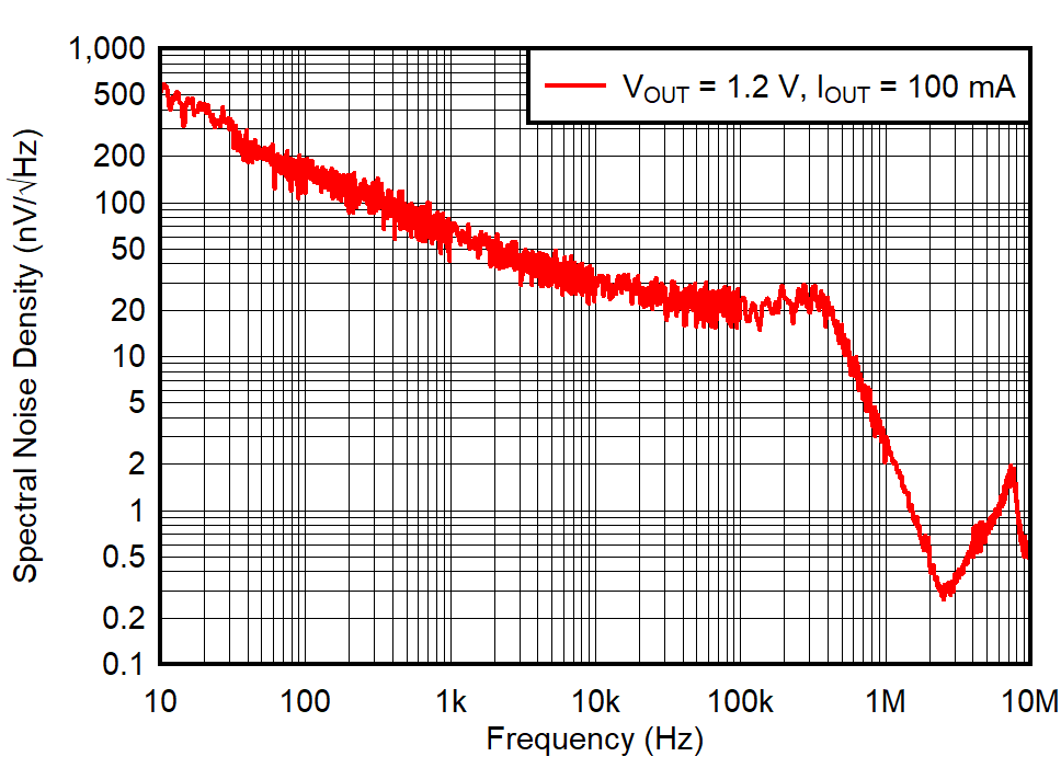 TPS74901 Noise
                        Spectral Density