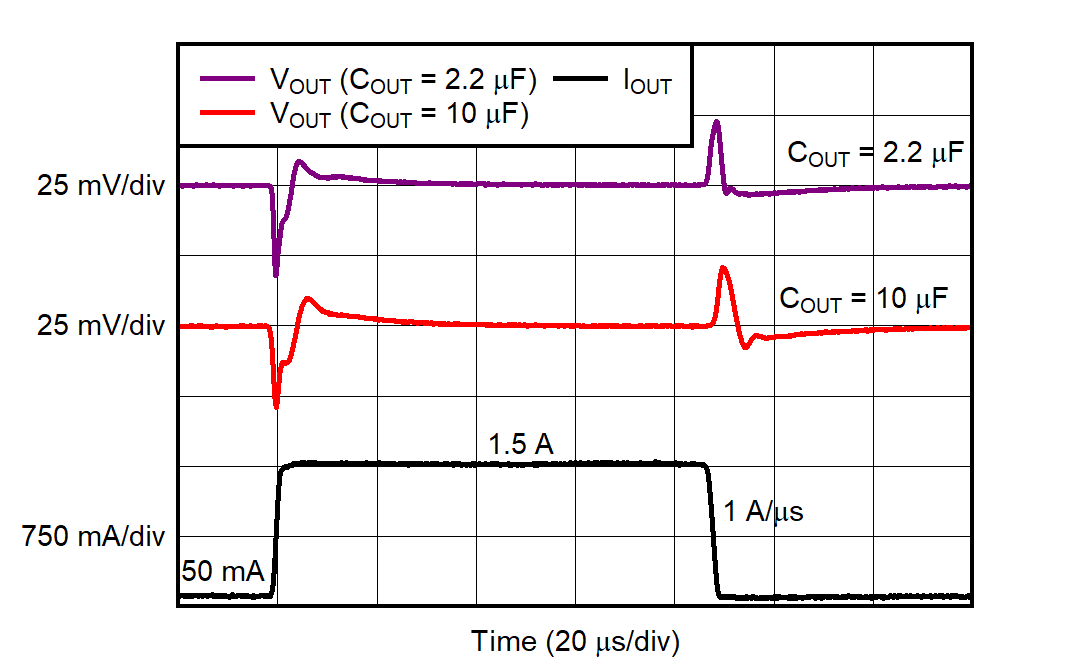 TPS74901 Output Load Transient Response