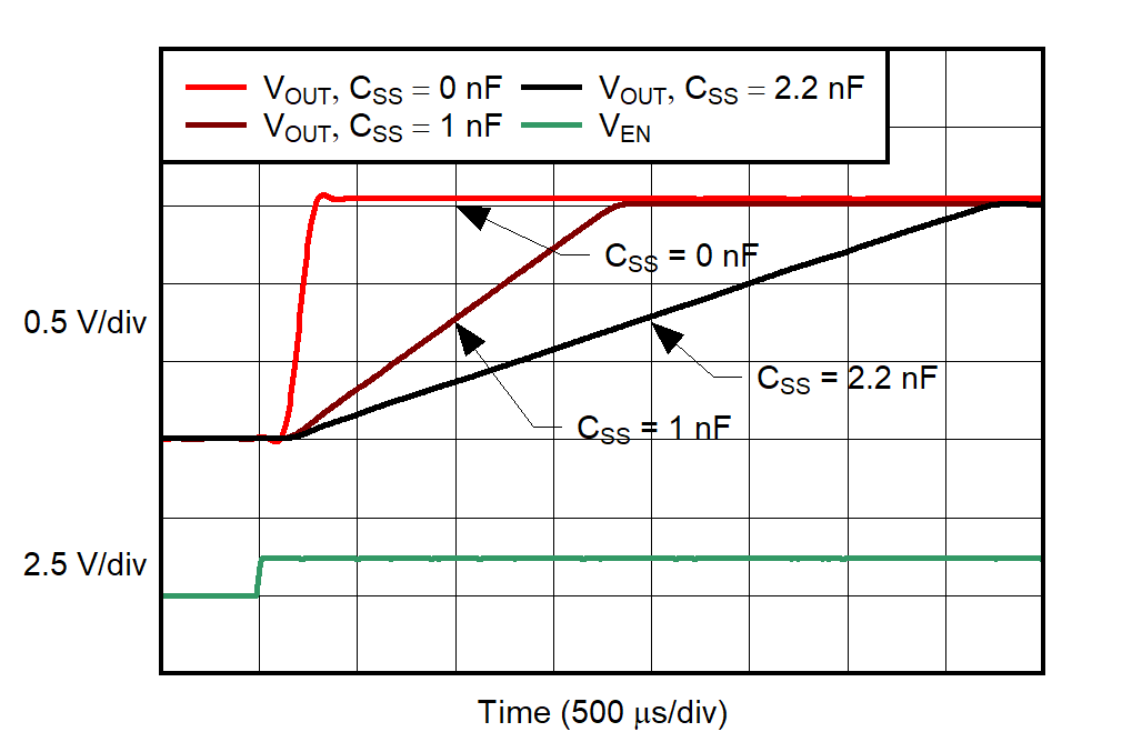 TPS74901 Turn-On Response