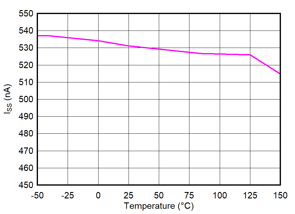 TPS74901 Soft-Start Charging Current (ISS) vs Temperature
                        (TJ)