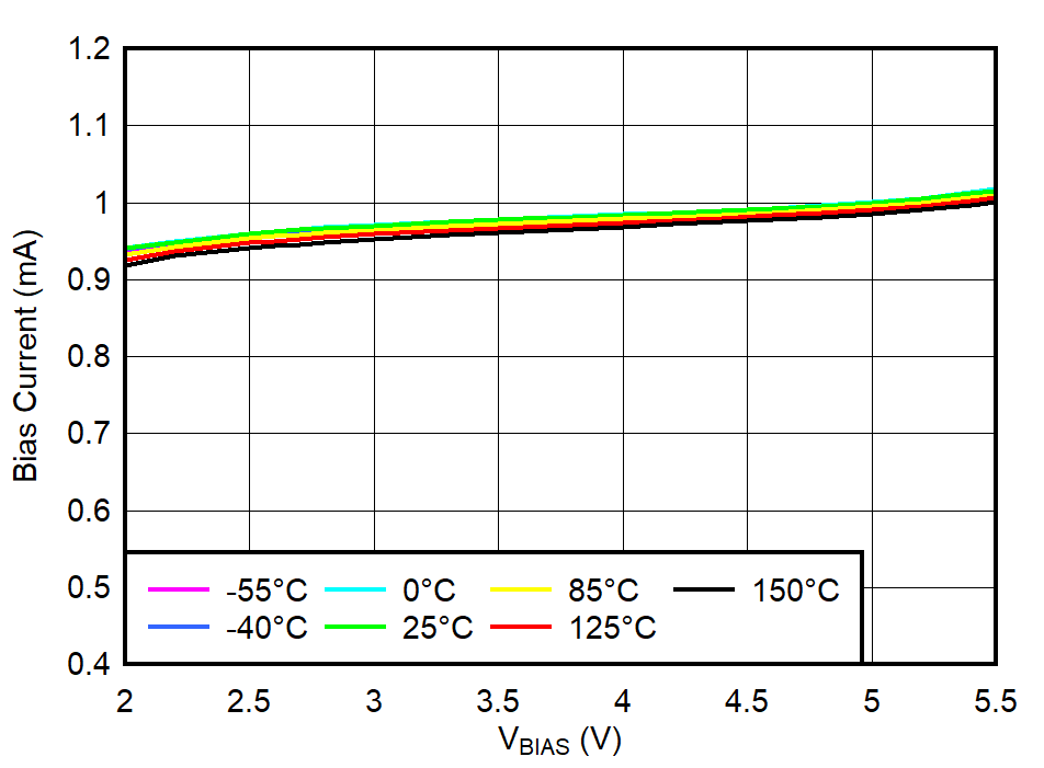 TPS74901 BIAS
                        Pin Current vs VBIAS and Temperature (TJ)