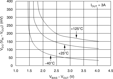 TPS74901 VIN Dropout Voltage vs VIN Dropout Voltage vs
                            IOUT and Temperature (TJ)