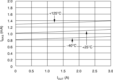 TPS74901 BIAS
                        Pin Current vs IOUT and Temperature (TJ)