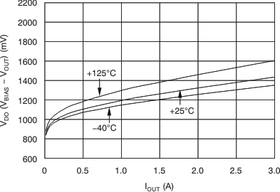 TPS74901 VBIAS Dropout Voltage vs IOUT and Temperature
                            (TJ)