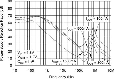 TPS74901 VIN PSRR vs Frequency