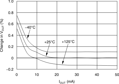 TPS74901 Load
                        Regulation at Light Load