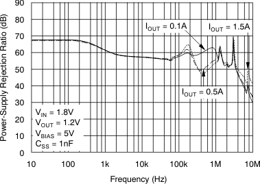 TPS74901 VBIAS PSRR vs Frequency