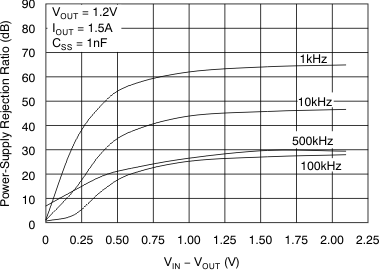 TPS74901 VIN PSRR vs (VIN – VOUT)