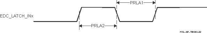 AM6442 AM6441 AM6422 AM6421 AM6412 AM6411 PRU_ICSSG IEP LATCH_INx 时序要求