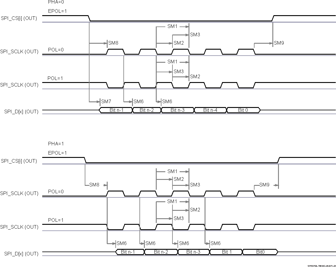 AM6442 AM6441 AM6422 AM6421 AM6412 AM6411 MCSPI 控制器模式发送时序