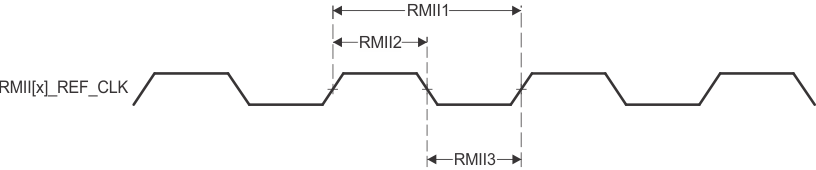 AM6442 AM6441 AM6422 AM6421 AM6412 AM6411 CPSW3G RMII[x]_REF_CLK 时序要求 – RMII 模式