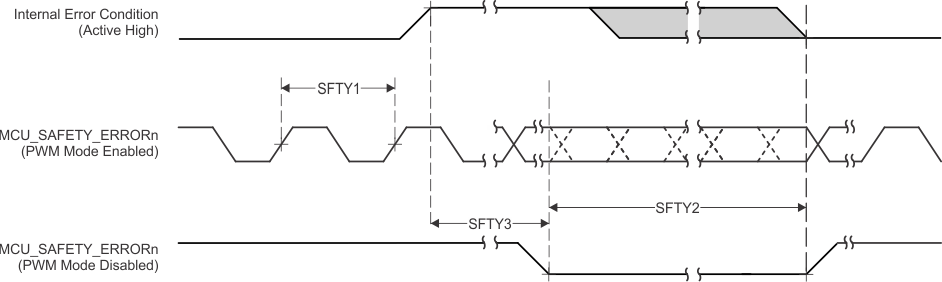 AM6442 AM6441 AM6422 AM6421 AM6412 AM6411 MCU_SAFETY_ERRORn 时序要求和开关特性