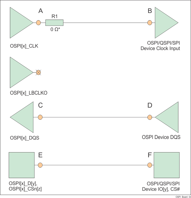 AM6442 AM6441 AM6422 AM6421 AM6412 AM6411 DQS 的 OSPI 连接原理图