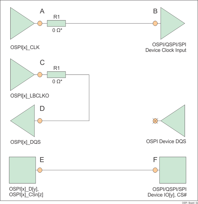 AM6442 AM6441 AM6422 AM6421 AM6412 AM6411 外部板环回的 OSPI 连接原理图