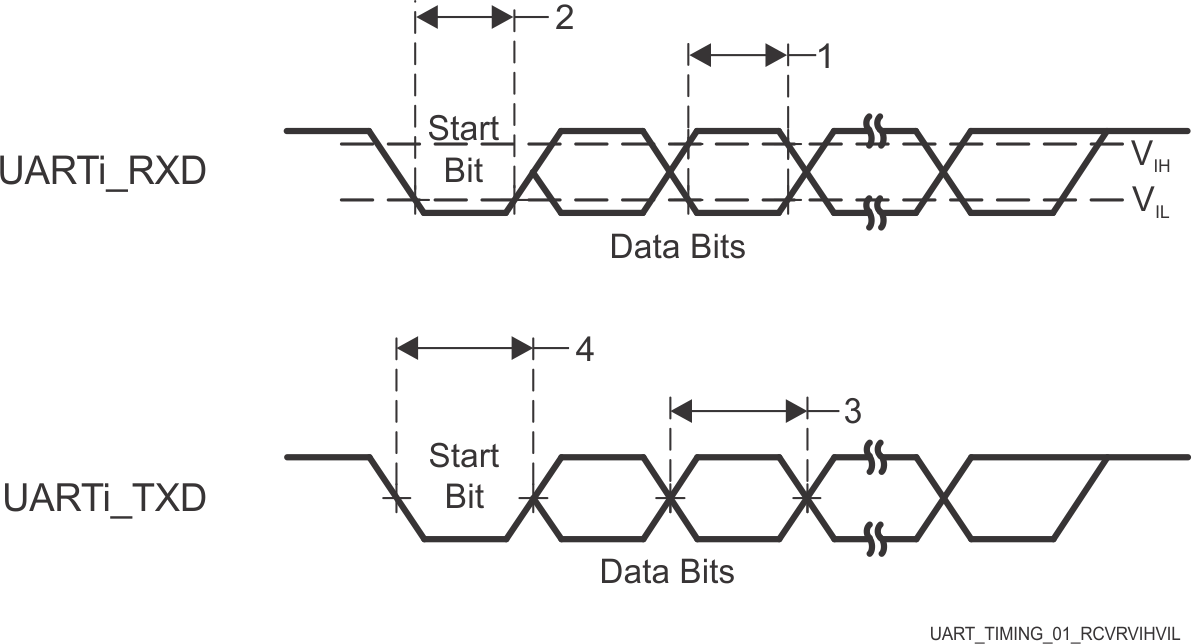 AM6442 AM6441 AM6422 AM6421 AM6412 AM6411 UART 时序要求和开关特性