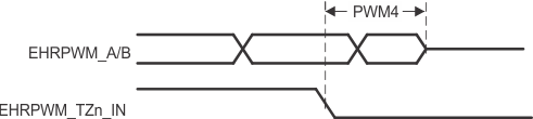 AM6442 AM6441 AM6422 AM6421 AM6412 AM6411 EHRPWM_TZn_IN 至 EHRPWM_A/B 高阻态开关特性